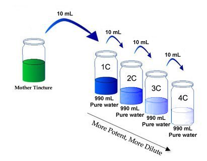 Homeopathic dilutions